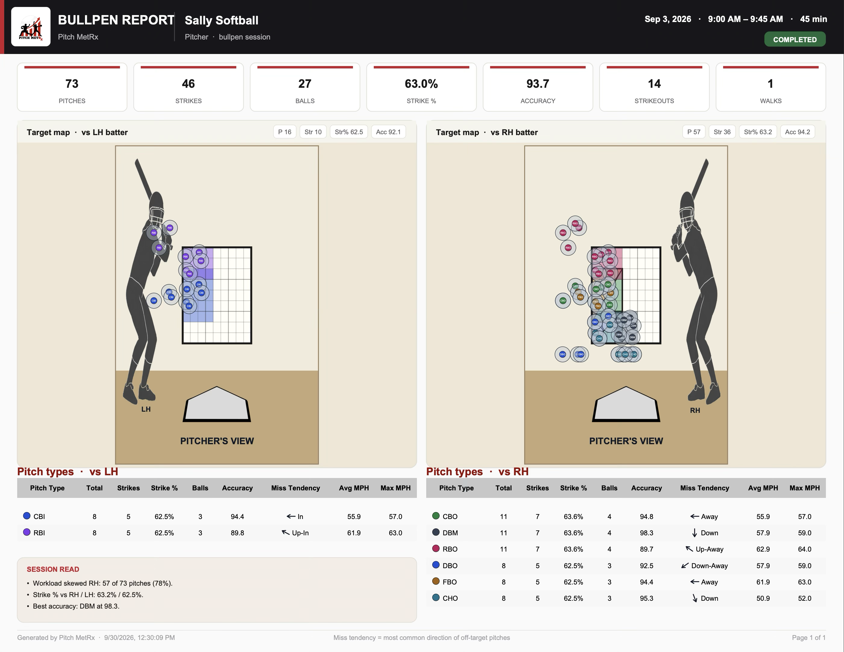 Sally Softball bullpen report with target maps versus left-handed and right-handed batters