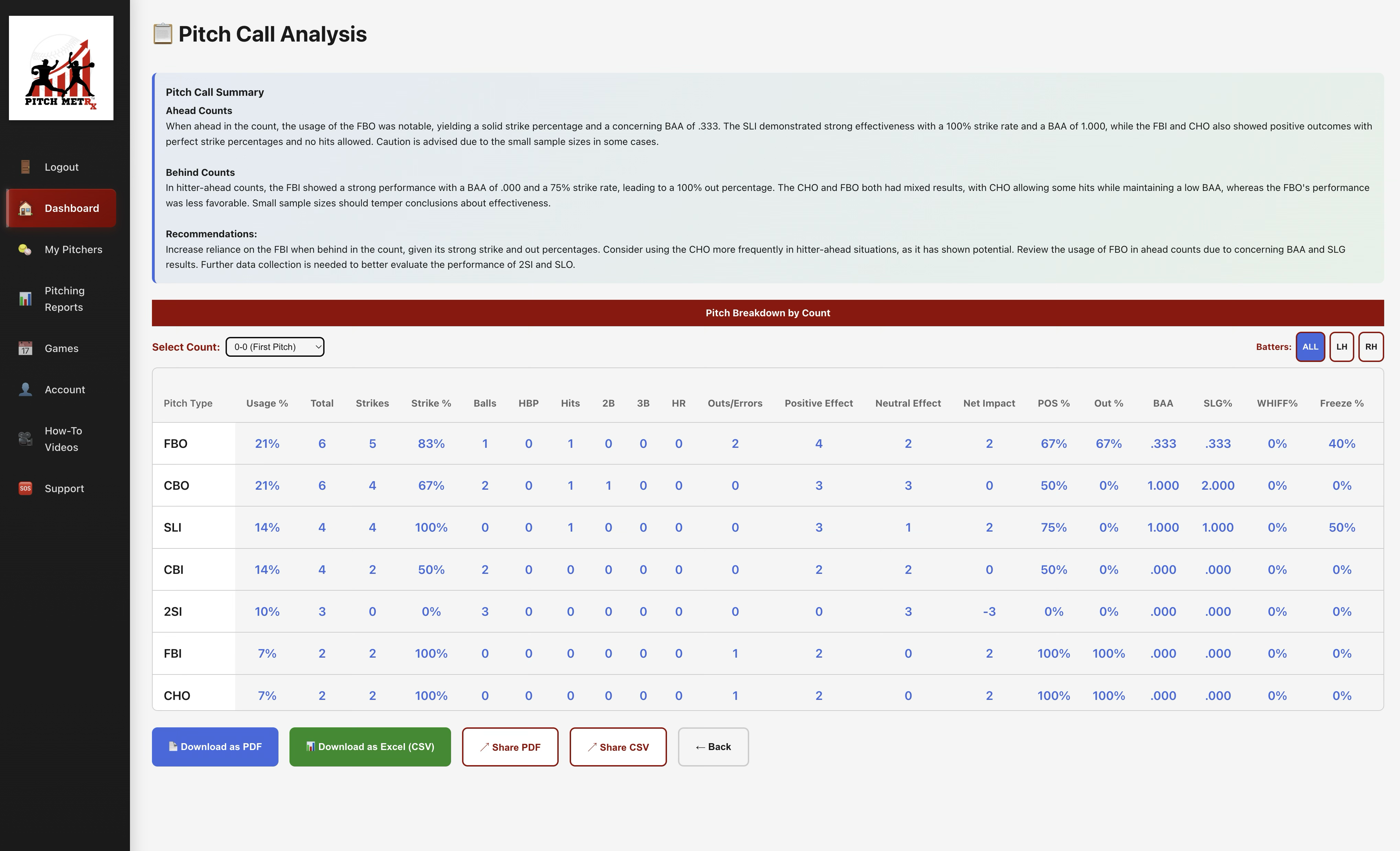 PCA dashboard on laptop